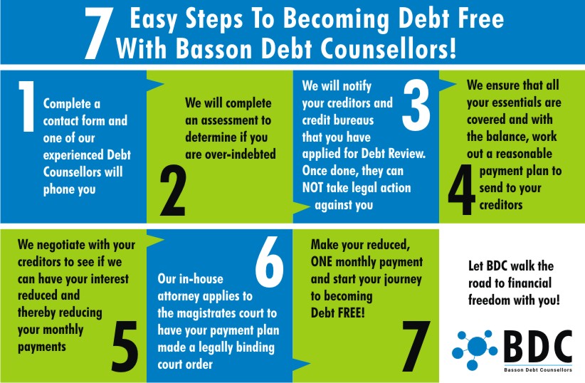 Debt Review process