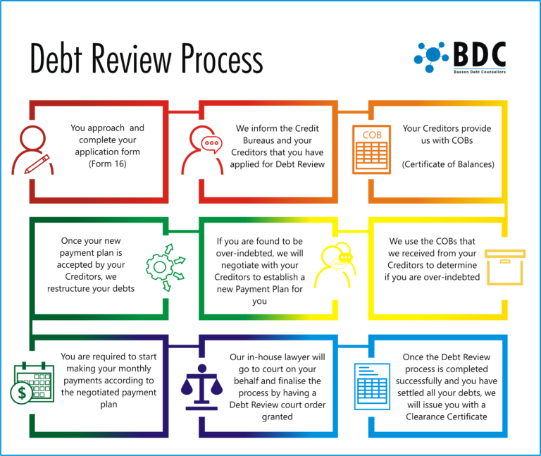 Debt Review Process with BDC