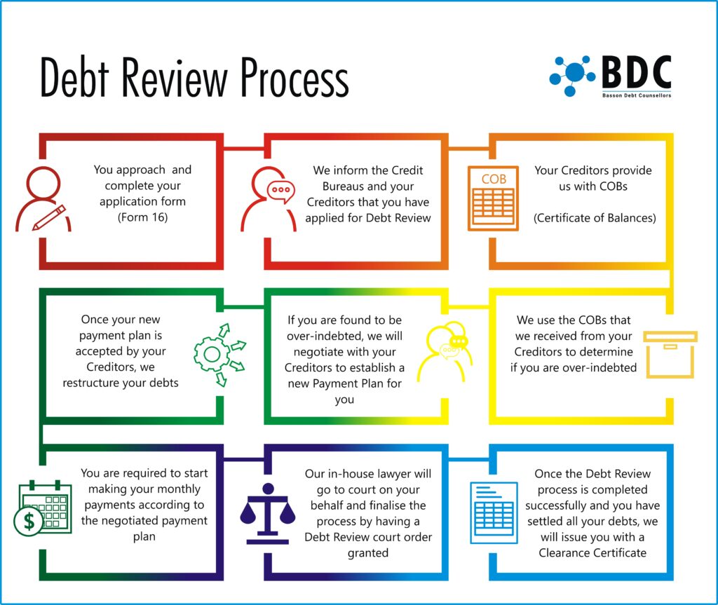 Debt Review/Counselling process